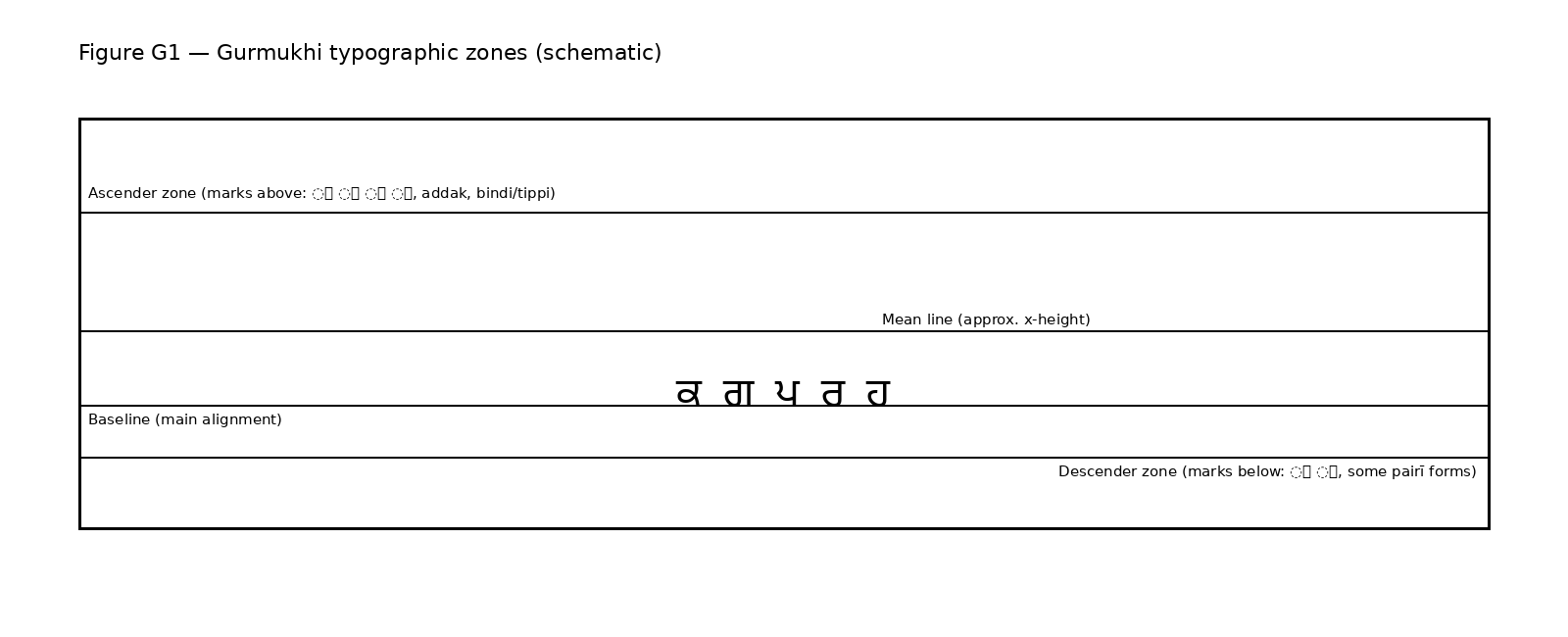 Gurmukhi typographic zones diagram